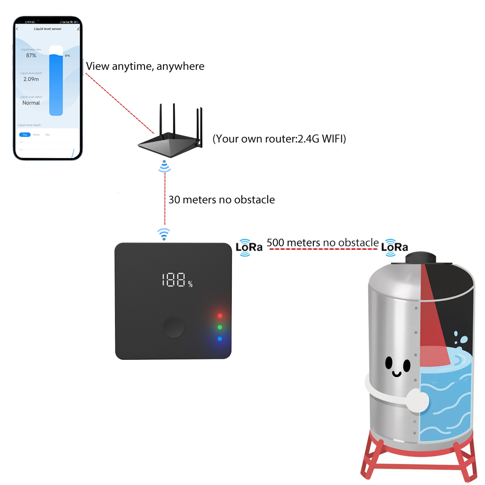 ULS-03GP 무선 탱크 레벨 모니터 Wifi 초음파 - Smart Home Water Level Sensor 리뷰 및 가격